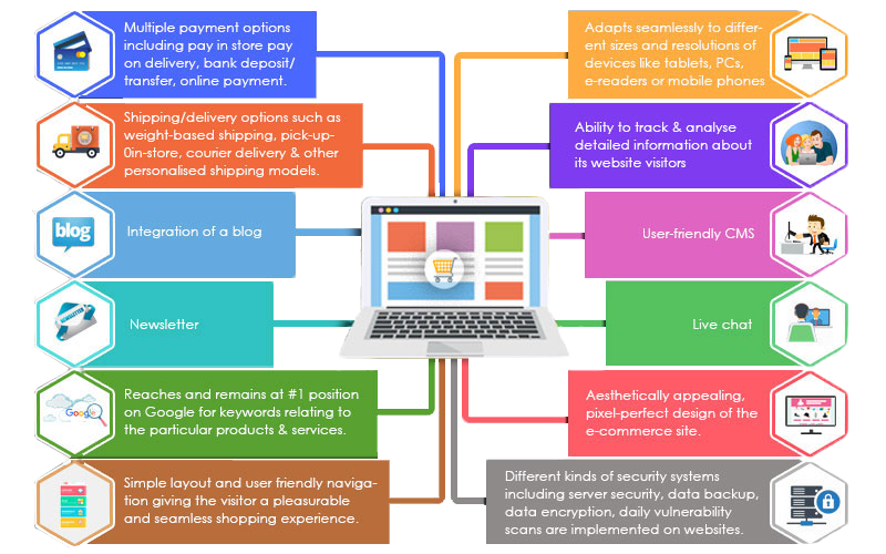 Ecommerce infographics